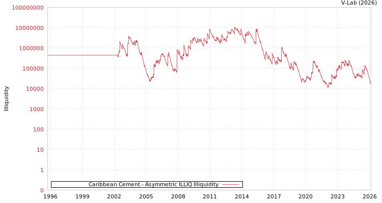 graph of Caribbean Cement ILLIQ-AMEM
