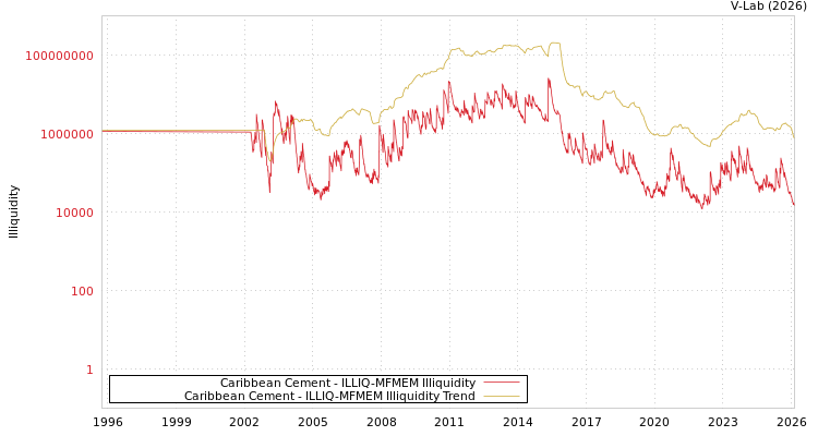 graph of Caribbean Cement ILLIQ-MFMEM