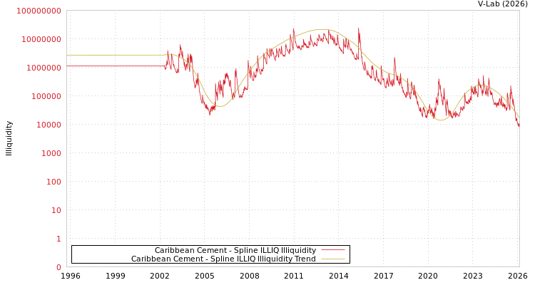 graph of Caribbean Cement ILLIQ-SMEM