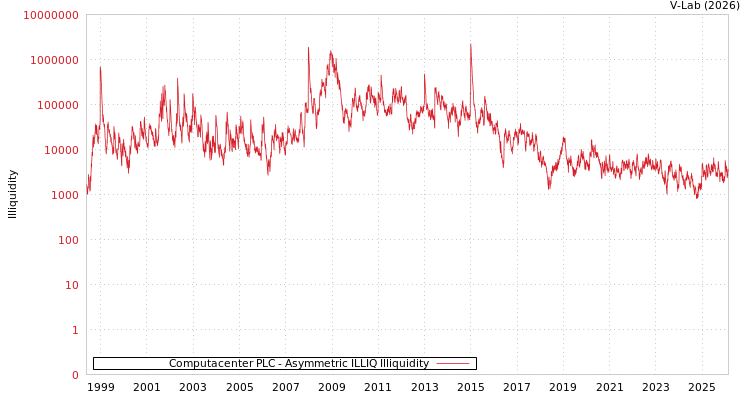 graph of Computacenter PLC ILLIQ-AMEM