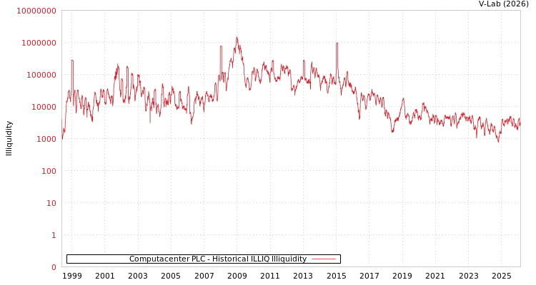 graph of Computacenter PLC ILLIQ-HIST
