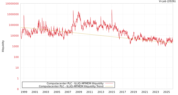 graph of Computacenter PLC ILLIQ-MFMEM
