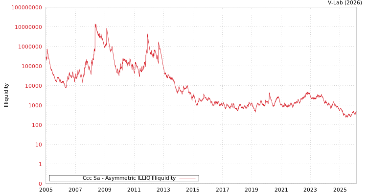 graph of Ccc Sa ILLIQ-AMEM