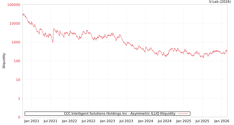 graph of CCC Intelligent Solutions Holdings Inc ILLIQ-AMEM