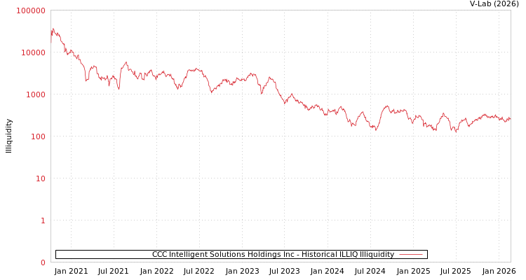 graph of CCC Intelligent Solutions Holdings Inc ILLIQ-HIST