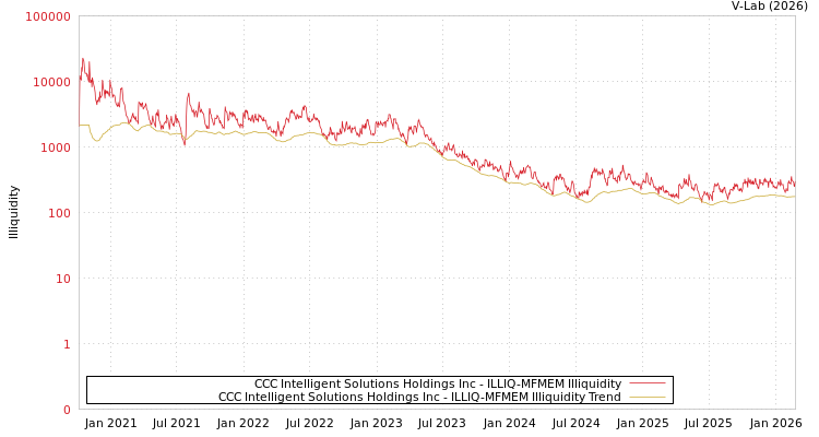 graph of CCC Intelligent Solutions Holdings Inc ILLIQ-MFMEM