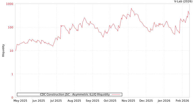 graph of CDC Construction JSC ILLIQ-AMEM