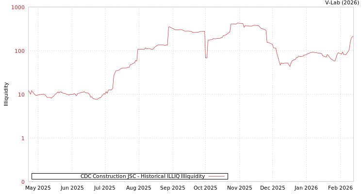 graph of CDC Construction JSC ILLIQ-HIST