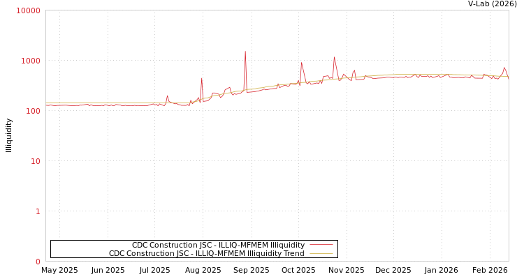 graph of CDC Construction JSC ILLIQ-MFMEM