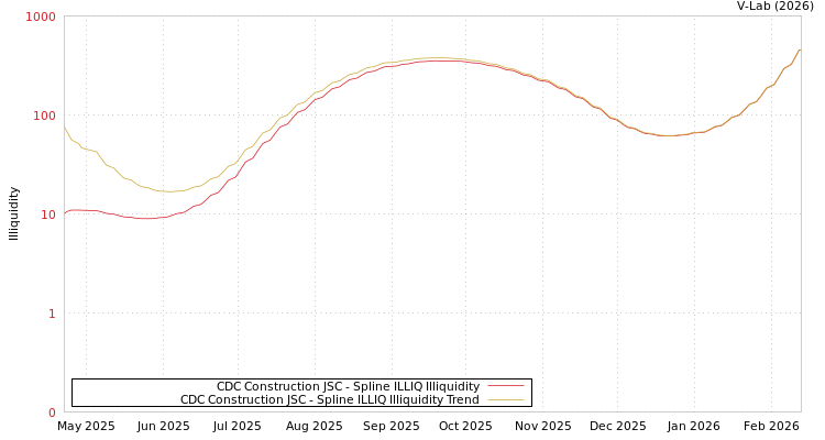 graph of CDC Construction JSC ILLIQ-SMEM