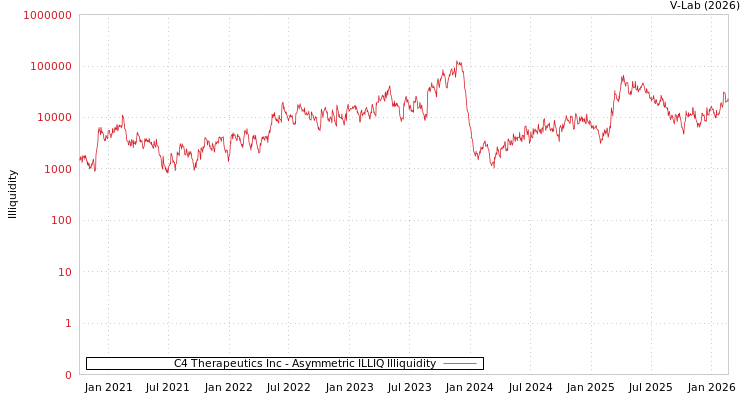 graph of C4 Therapeutics Inc ILLIQ-AMEM