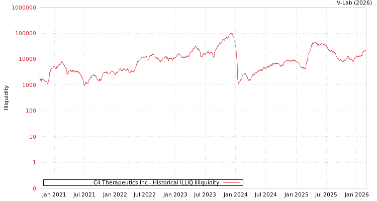 graph of C4 Therapeutics Inc ILLIQ-HIST