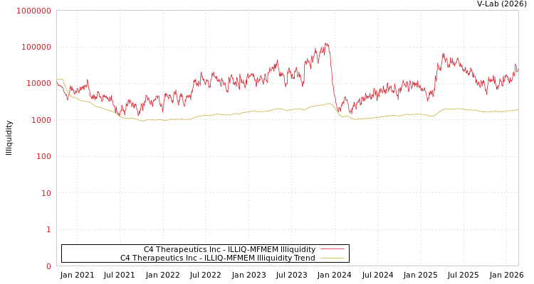 graph of C4 Therapeutics Inc ILLIQ-MFMEM