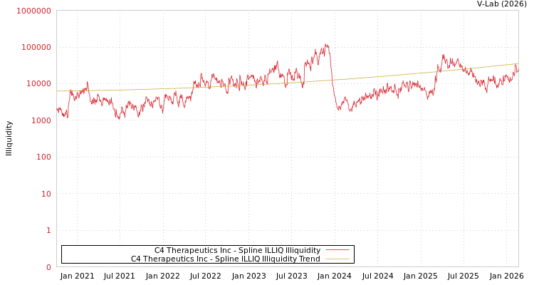 graph of C4 Therapeutics Inc ILLIQ-SMEM