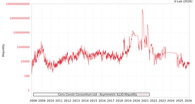 graph of Cons Constr Consortium Ltd ILLIQ-AMEM