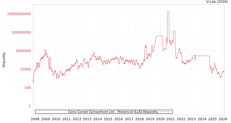 graph of Cons Constr Consortium Ltd ILLIQ-HIST