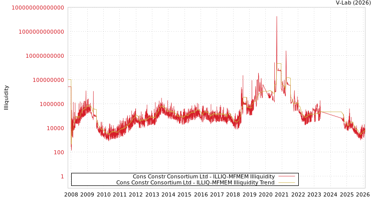 graph of Cons Constr Consortium Ltd ILLIQ-MFMEM