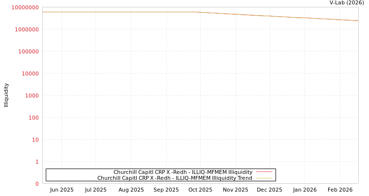 graph of Churchill Capitl CRP X -Redh ILLIQ-MFMEM