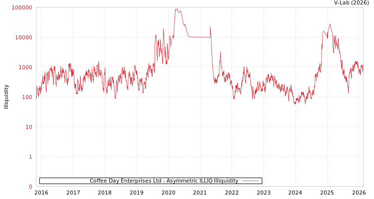 graph of Coffee Day Enterprises Ltd ILLIQ-AMEM