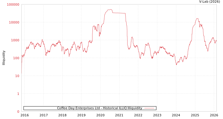 graph of Coffee Day Enterprises Ltd ILLIQ-HIST
