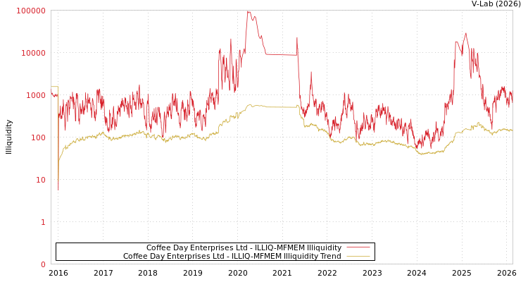 graph of Coffee Day Enterprises Ltd ILLIQ-MFMEM