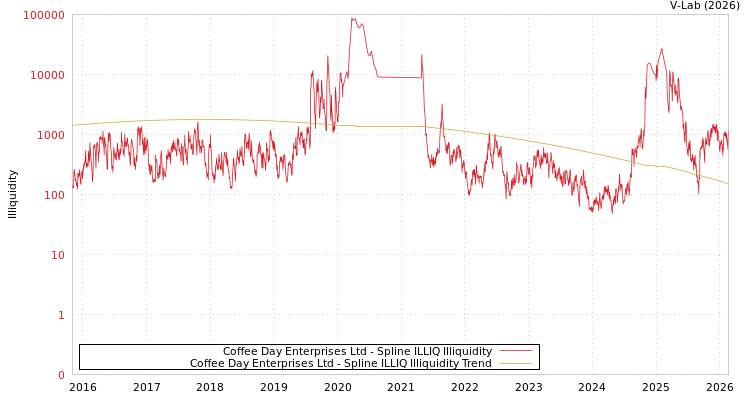 graph of Coffee Day Enterprises Ltd ILLIQ-SMEM