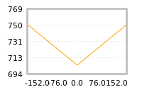 Impact of return on liquidity tomorrow