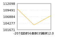 Impact of return on liquidity tomorrow