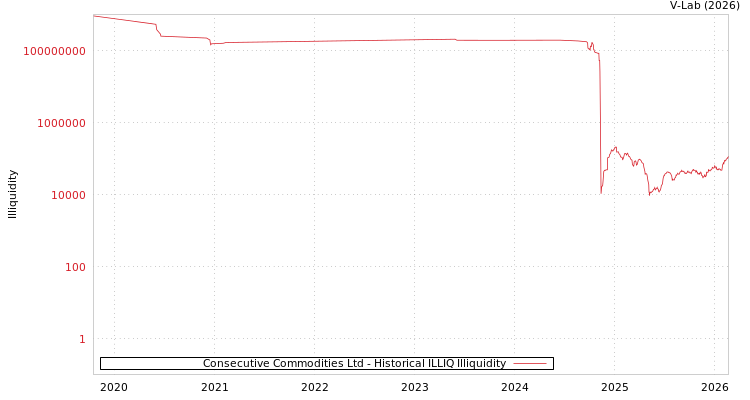 graph of Consecutive Commodities Ltd ILLIQ-HIST