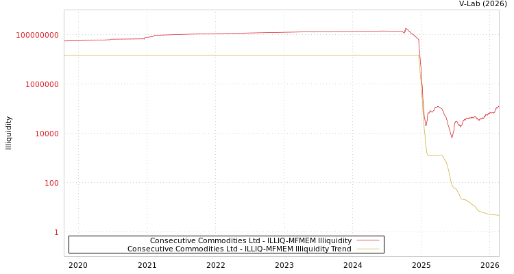 graph of Consecutive Commodities Ltd ILLIQ-MFMEM