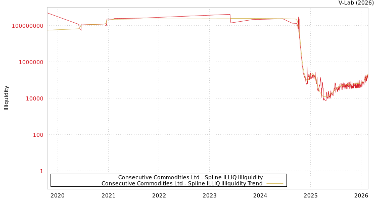 graph of Consecutive Commodities Ltd ILLIQ-SMEM