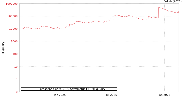graph of Crescendo Corp BHD ILLIQ-AMEM