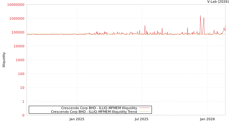 graph of Crescendo Corp BHD ILLIQ-MFMEM