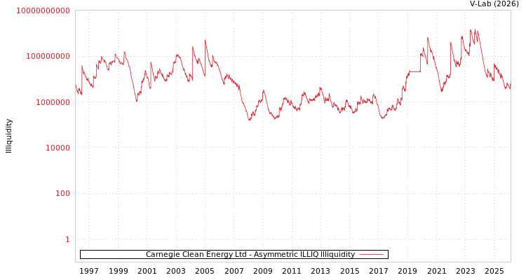 graph of Carnegie Clean Energy Ltd ILLIQ-AMEM