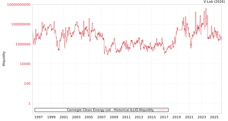 graph of Carnegie Clean Energy Ltd ILLIQ-HIST