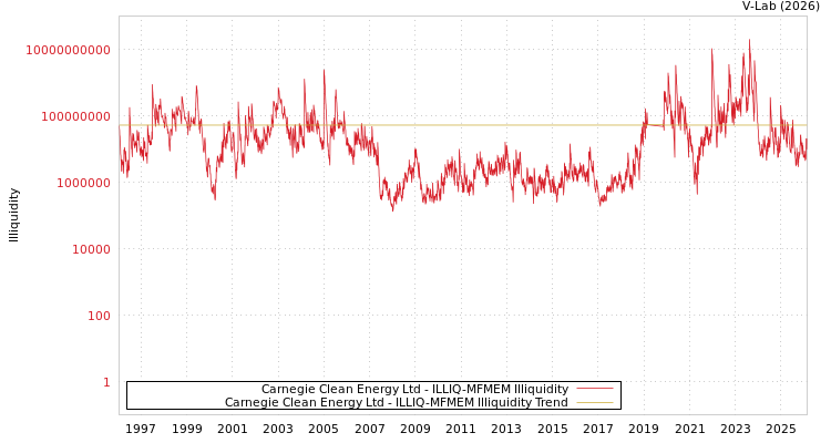 graph of Carnegie Clean Energy Ltd ILLIQ-MFMEM