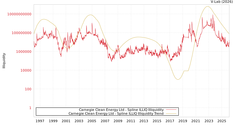 graph of Carnegie Clean Energy Ltd ILLIQ-SMEM