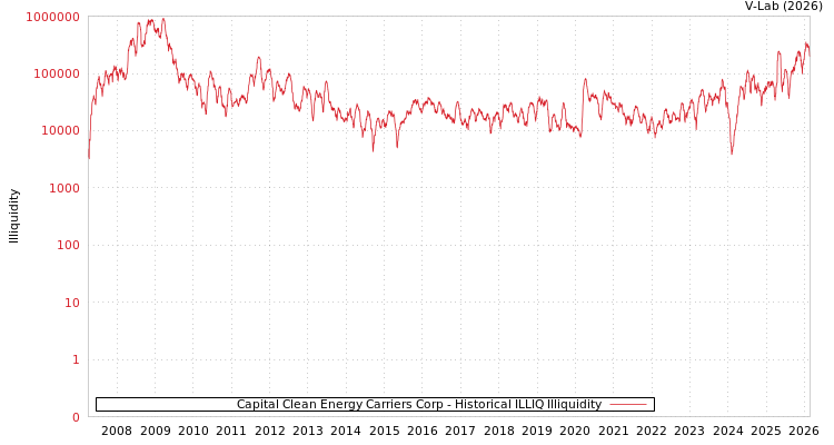 graph of Capital Clean Energy Carriers Corp ILLIQ-HIST