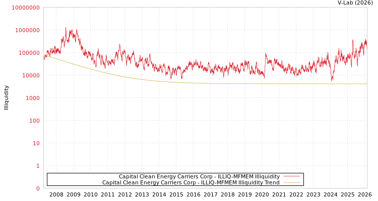 graph of Capital Clean Energy Carriers Corp ILLIQ-MFMEM