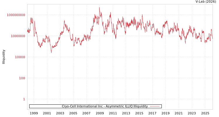 graph of Cryo-Cell International Inc ILLIQ-AMEM