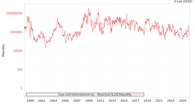 graph of Cryo-Cell International Inc ILLIQ-HIST
