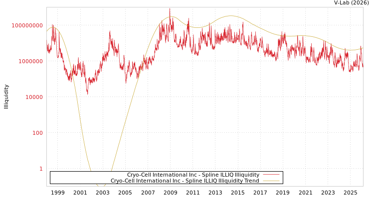 graph of Cryo-Cell International Inc ILLIQ-SMEM