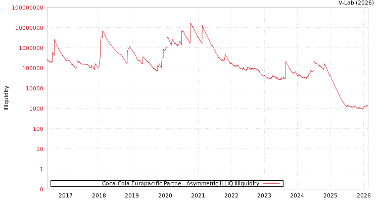 graph of Coca-Cola Europacific Partne ILLIQ-AMEM