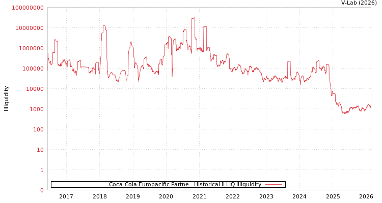 graph of Coca-Cola Europacific Partne ILLIQ-HIST