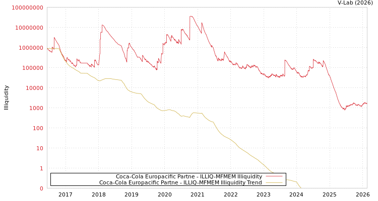graph of Coca-Cola Europacific Partne ILLIQ-MFMEM