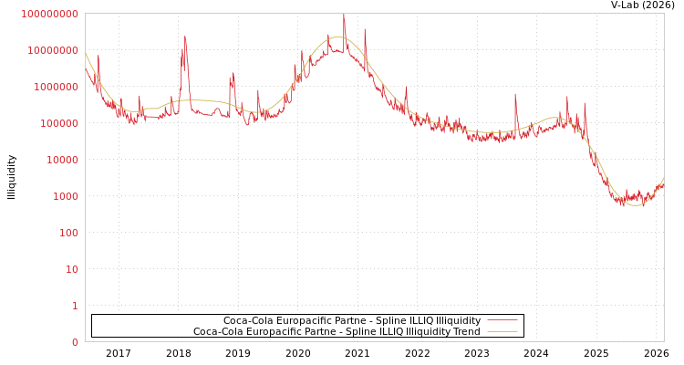 graph of Coca-Cola Europacific Partne ILLIQ-SMEM