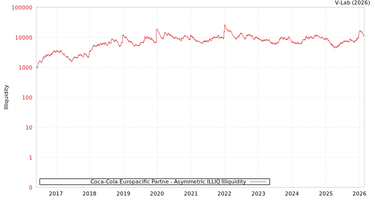 graph of Coca-Cola Europacific Partne ILLIQ-AMEM
