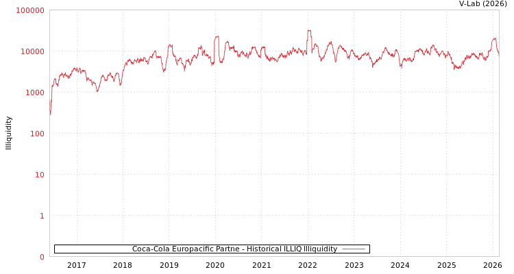 graph of Coca-Cola Europacific Partne ILLIQ-HIST