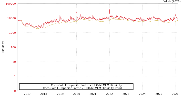 graph of Coca-Cola Europacific Partne ILLIQ-MFMEM
