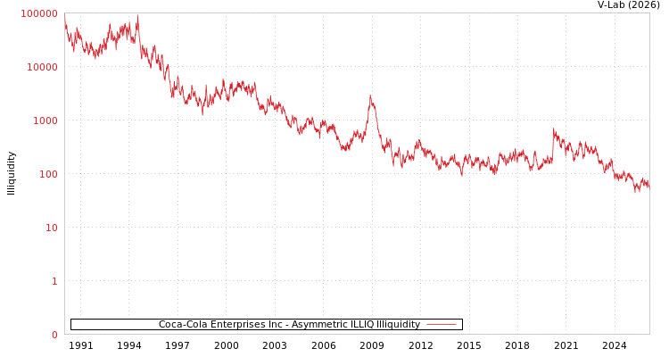 graph of Coca-Cola Enterprises Inc ILLIQ-AMEM